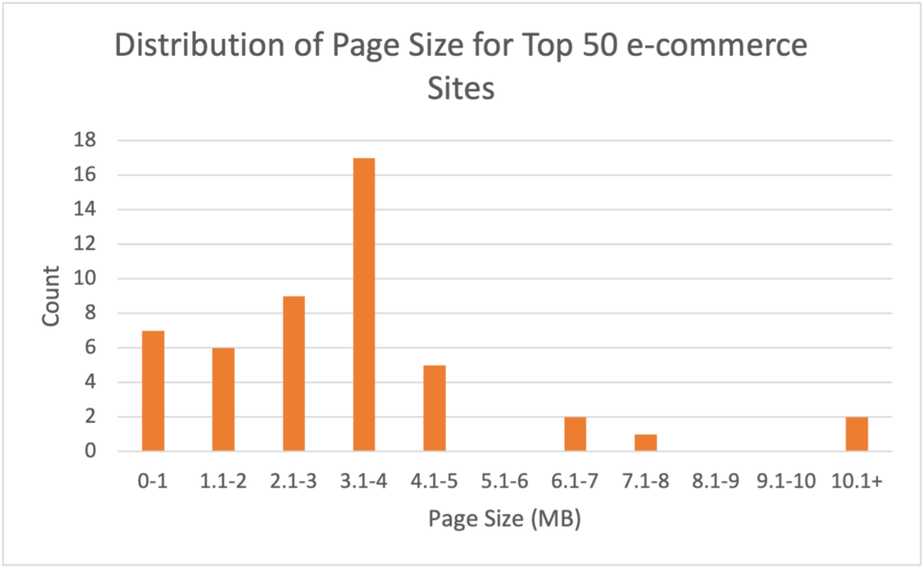 Distribution of page size for top 50 ecommerce/retail sites