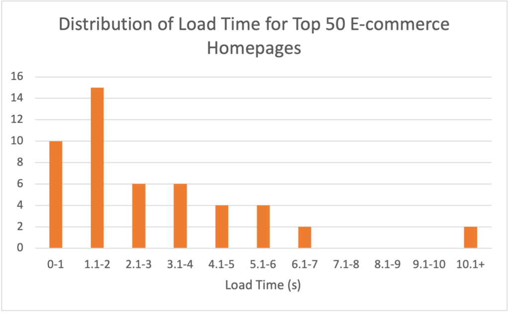 Distribution of load time for top 50 retail homepages