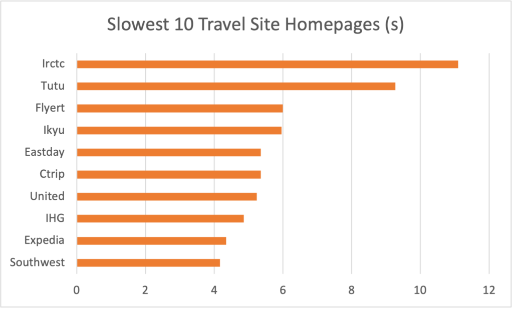 2021 Slowest 10 Loading Travel Sites