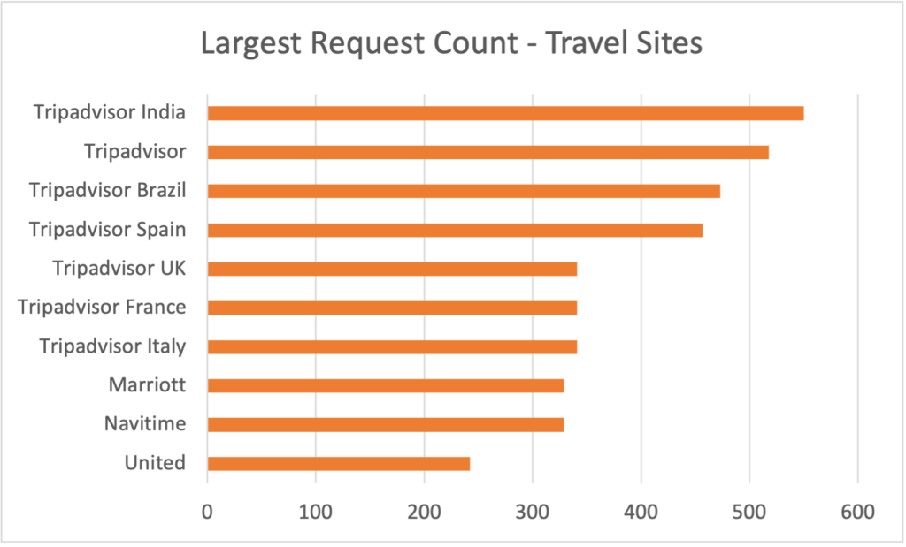 2021 Travel Site Largest Request Count