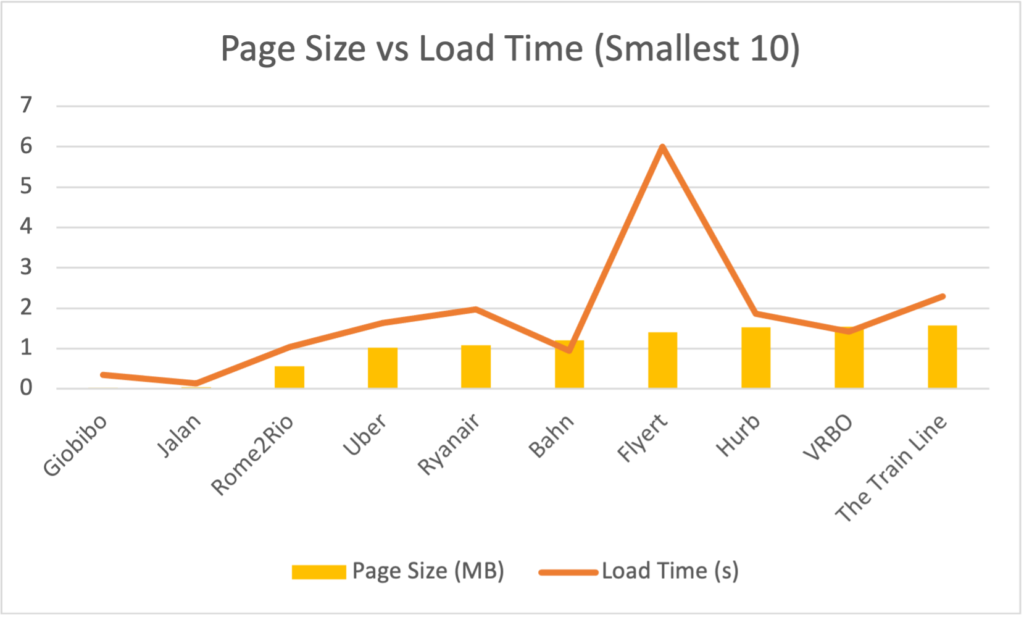 Travel Sites Page Size vs Load Time