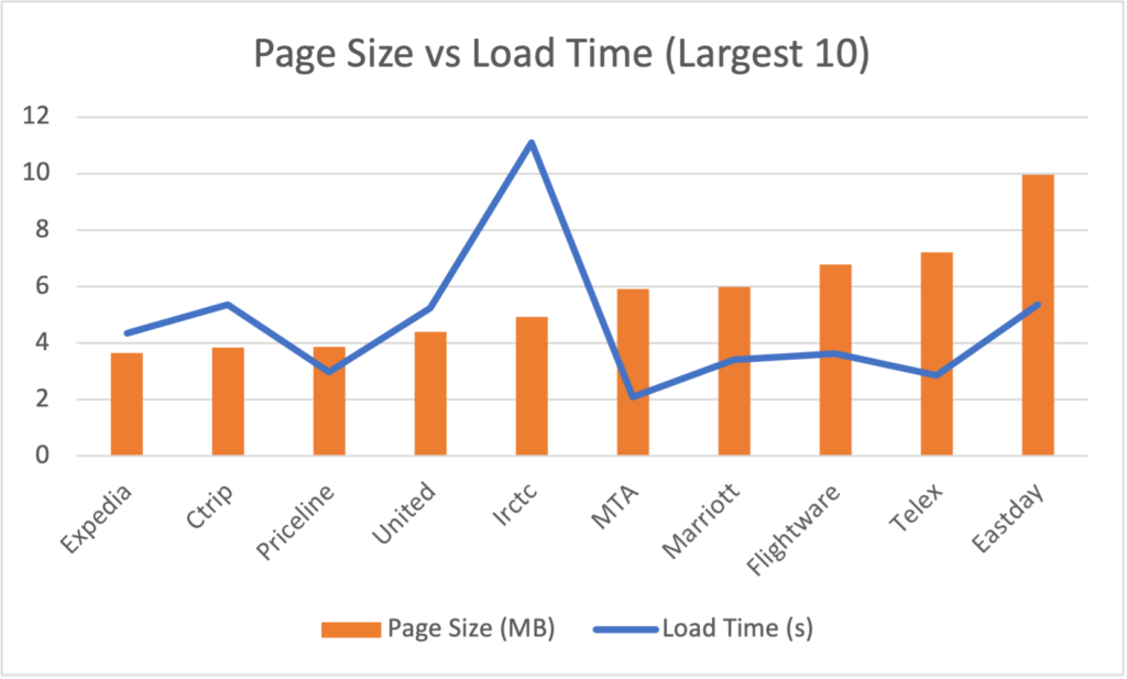 2021 Travel Site Page Size vs Load Time