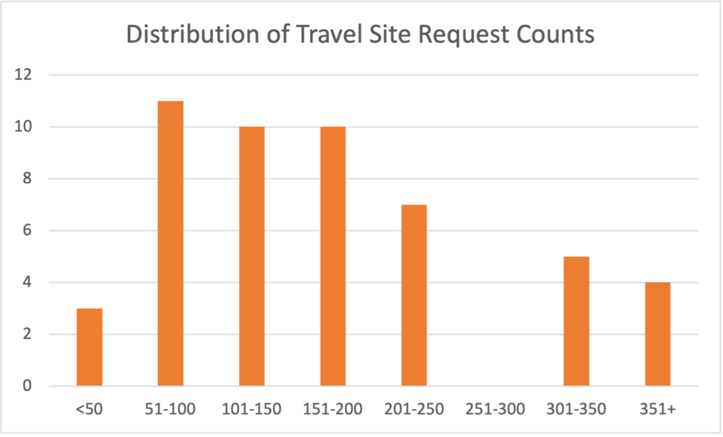 2021 Travel Site Request Count Distribution